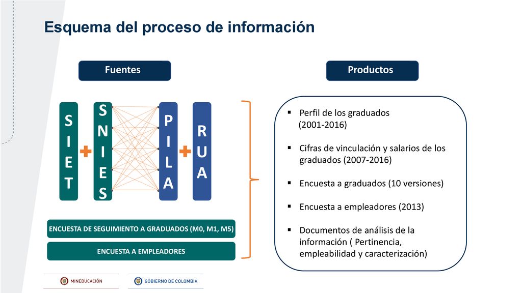 S I E T S N I E P I L A R U A Esquema del proceso de información