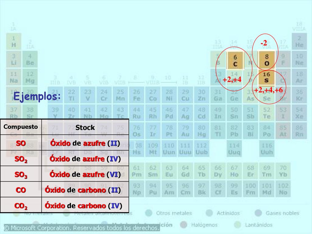 Ejemplos: -2 +2,+4 +2,+4,+6 Stock SO Óxido de azufre (II) SO2