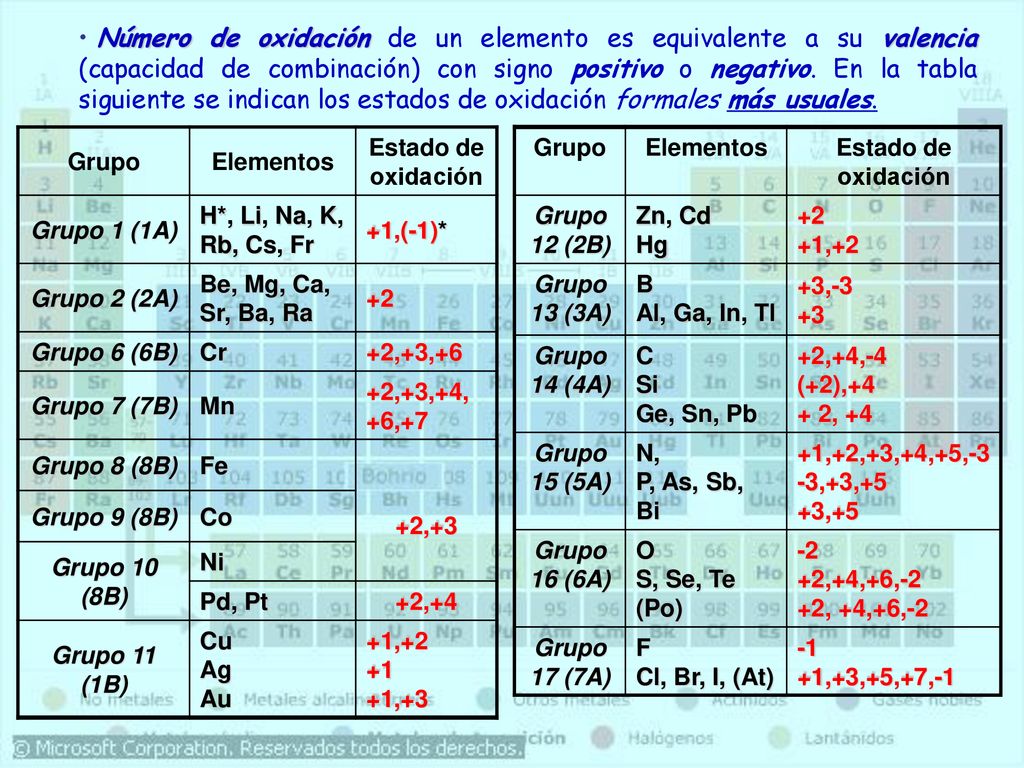 Número de oxidación de un elemento es equivalente a su valencia (capacidad de combinación) con signo positivo o negativo. En la tabla siguiente se indican los estados de oxidación formales más usuales.