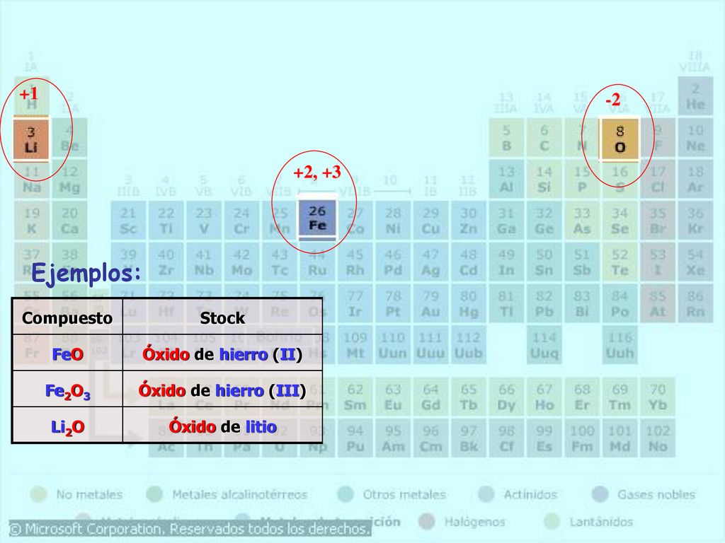 Ejemplos: , +3 Compuesto Stock FeO Óxido de hierro (II) Fe2O3