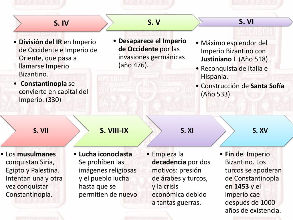 S. IV División del IR en Imperio de Occidente e Imperio de Oriente, que pasa a llamarse Imperio Bizantino.