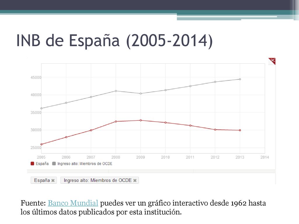 INB de España ( ) Fuente: Banco Mundial puedes ver un gráfico interactivo desde 1962 hasta los últimos datos publicados por esta institución.