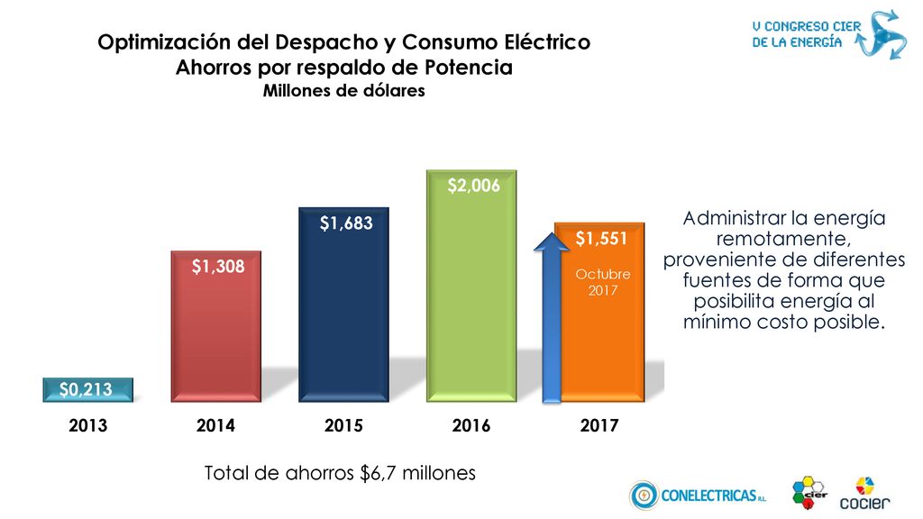 Administrar la energía remotamente, proveniente de diferentes fuentes de forma que posibilita energía al mínimo costo posible.