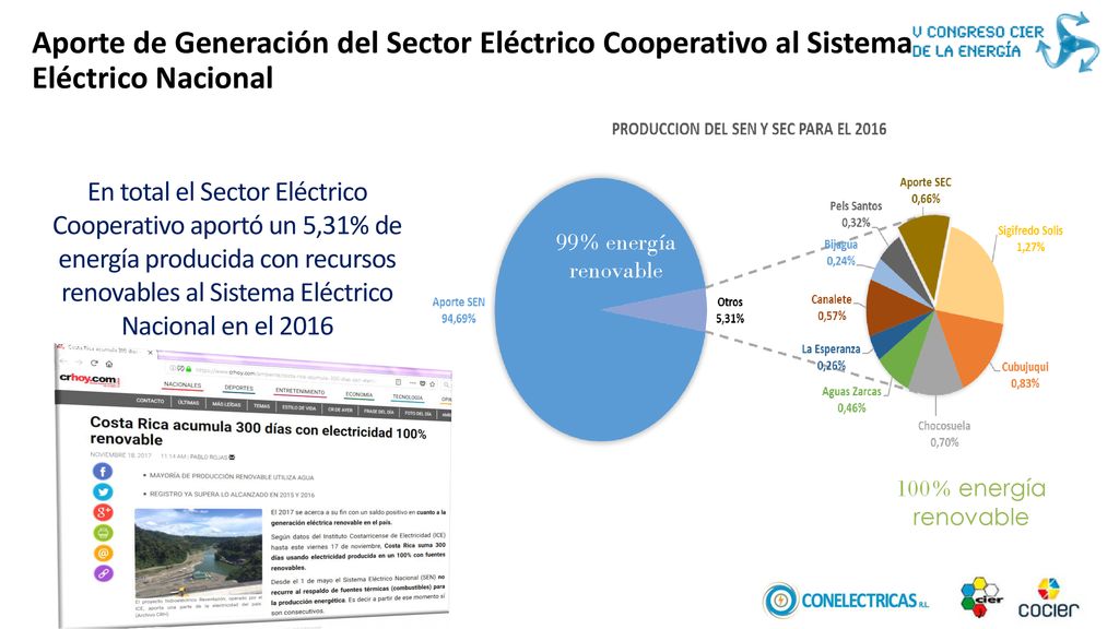 Aporte de Generación del Sector Eléctrico Cooperativo al Sistema Eléctrico Nacional