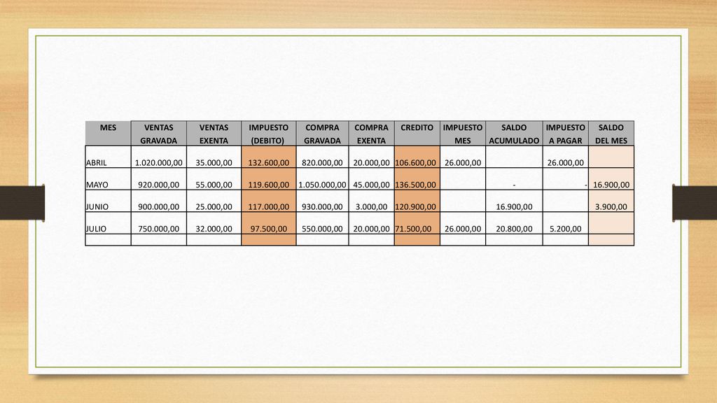 MES VENTAS. IMPUESTO. COMPRA. CREDITO. SALDO. GRAVADA. EXENTA. (DEBITO) ACUMULADO. A PAGAR.