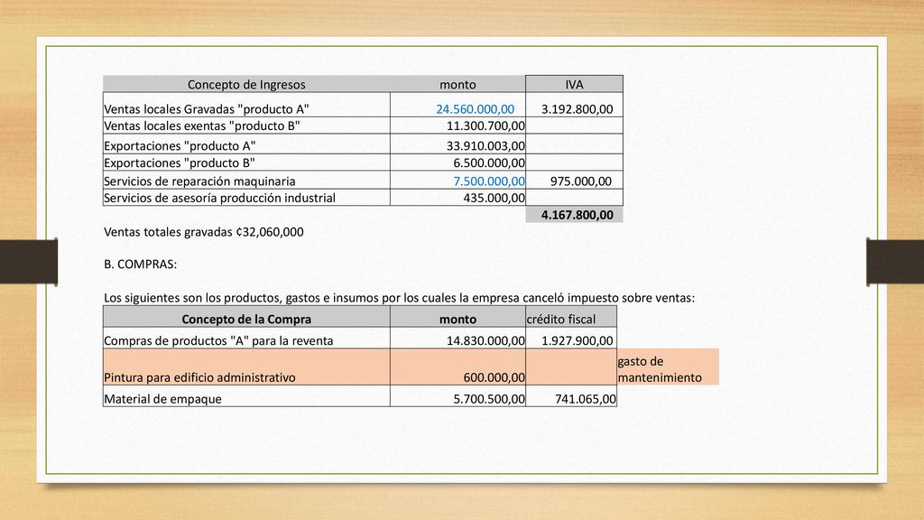Concepto de Ingresos monto. IVA. Ventas locales Gravadas producto A , ,00.
