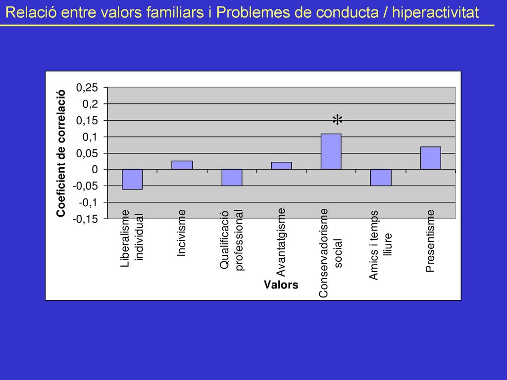 Relació entre valors familiars i Problemes de conducta / hiperactivitat