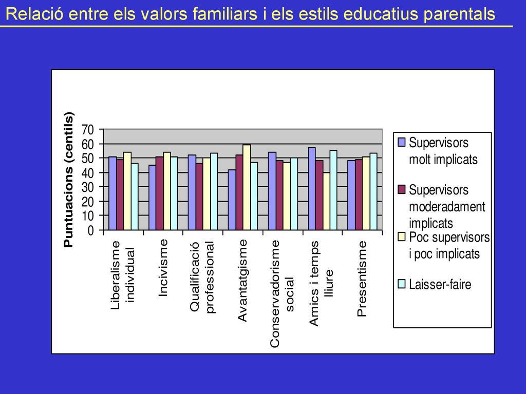 Relació entre els valors familiars i els estils educatius parentals
