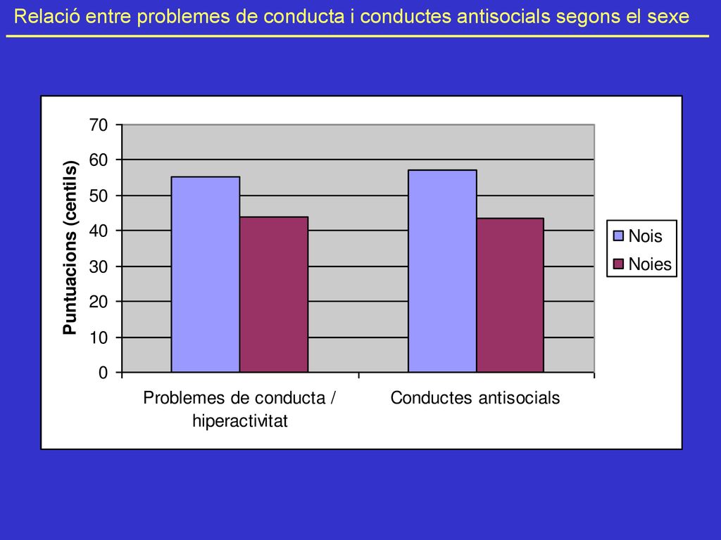 Relació entre problemes de conducta i conductes antisocials segons el sexe