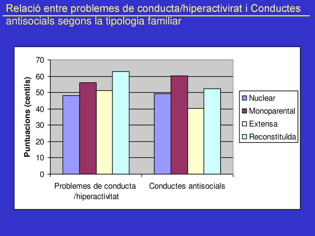 Relació entre problemes de conducta/hiperactivirat i Conductes antisocials segons la tipologia familiar