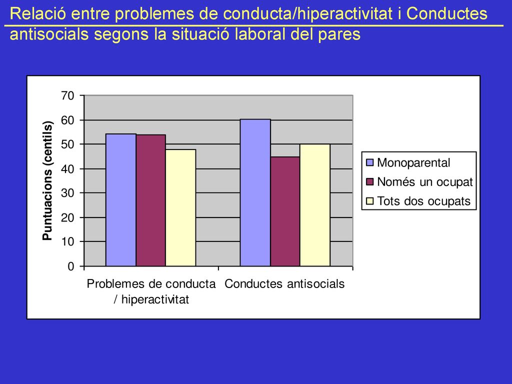 Relació entre problemes de conducta/hiperactivitat i Conductes antisocials segons la situació laboral del pares