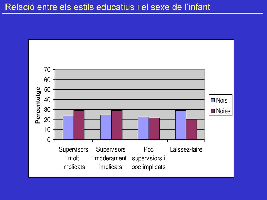 Relació entre els estils educatius i el sexe de l’infant