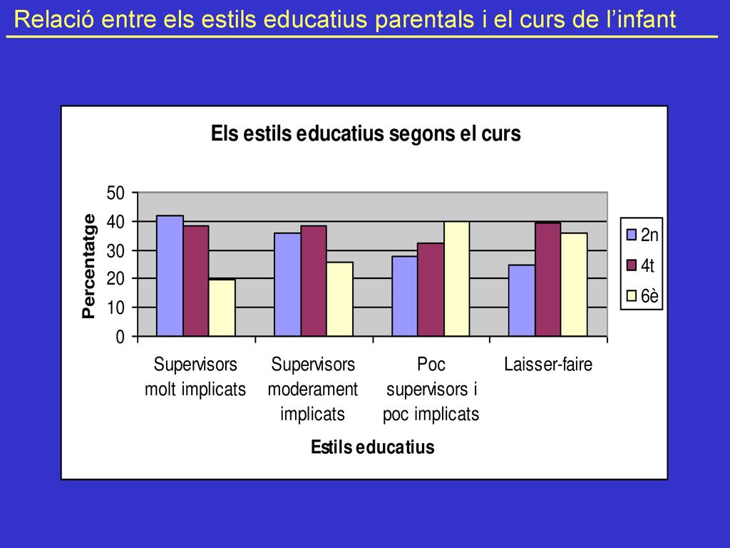 Relació entre els estils educatius parentals i el curs de l’infant
