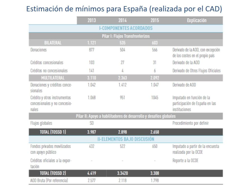 Estimación de mínimos para España (realizada por el CAD)