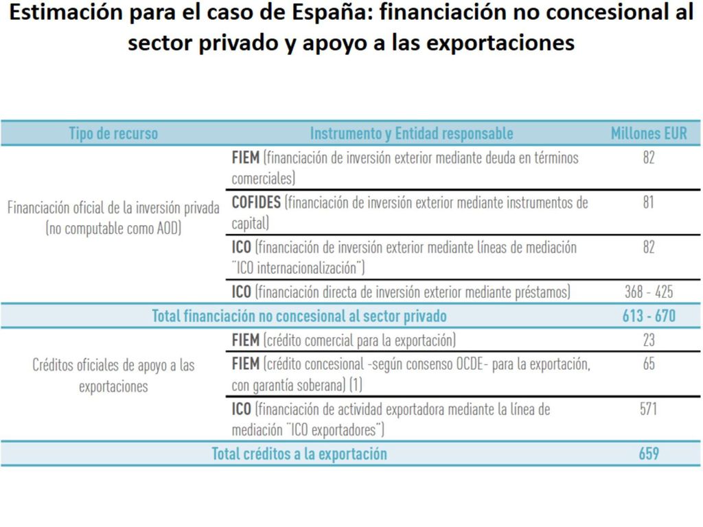 Estimación para el caso de España: financiación no concesional al sector privado y apoyo a las exportaciones