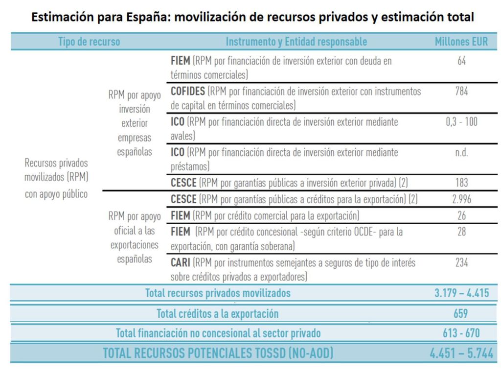 Estimación para España: movilización de recursos privados y estimación total