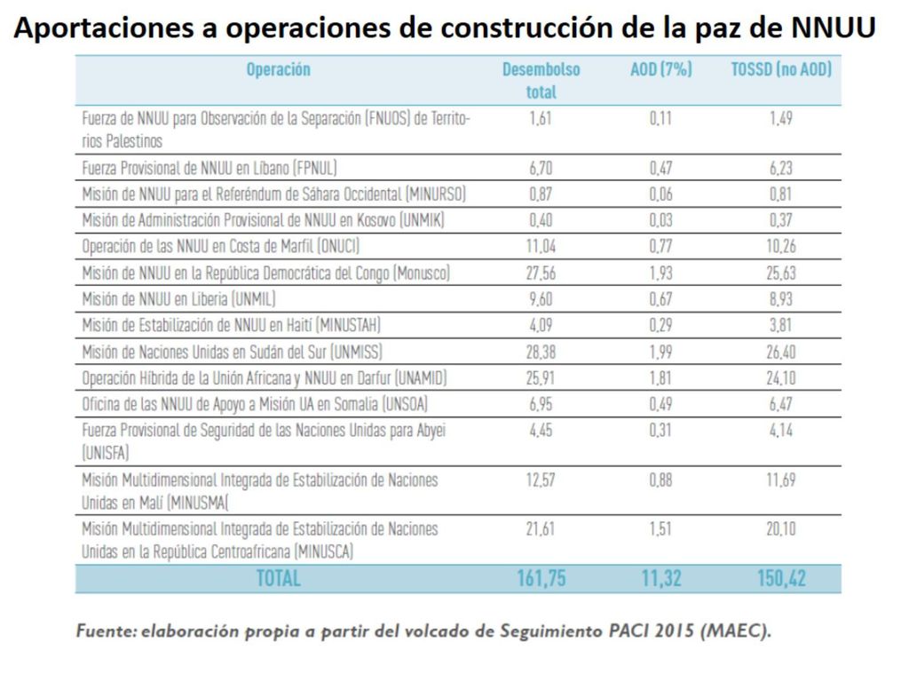 Aportaciones a operaciones de construcción de la paz de NNUU