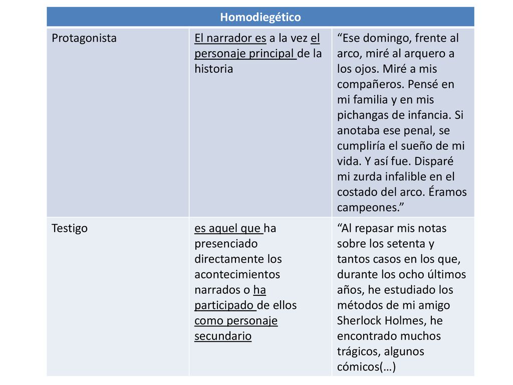 Homodiegético Protagonista. El narrador es a la vez el personaje principal de la historia.