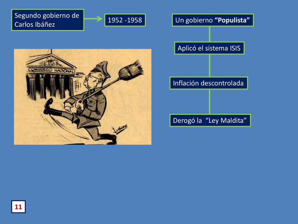 Chile Chile. Segundo gobierno de Carlos Ibáñez Un gobierno Populista Chile. Chile.