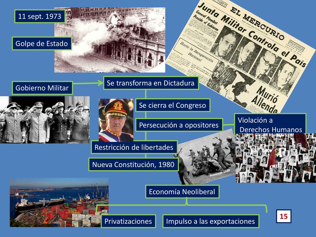 11 sept Chile. Golpe de Estado. Se transforma en Dictadura. Gobierno Militar. Se cierra el Congreso.