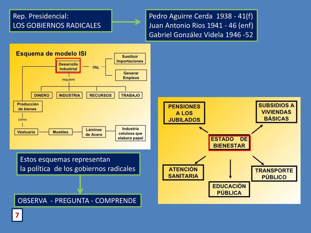 Rep. Presidencial: LOS GOBIERNOS RADICALES. Pedro Aguirre Cerda (f) Juan Antonio Rios (enf)