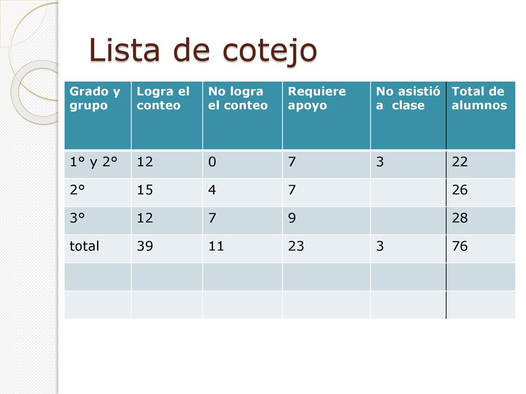 Lista de cotejo 1° y 2° ° ° 9 28 total