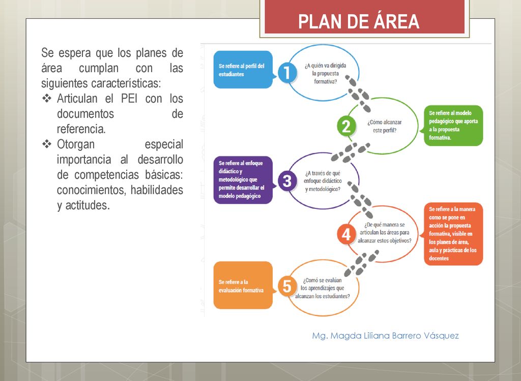 PLAN DE ÁREA Se espera que los planes de área cumplan con las siguientes características: Articulan el PEI con los documentos de referencia.