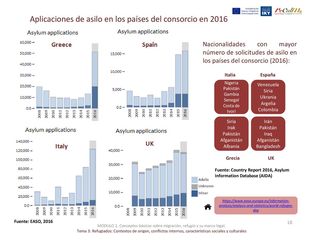 MODULO 1. Conceptos básicos sobre migración, refugio y su marco legal.
