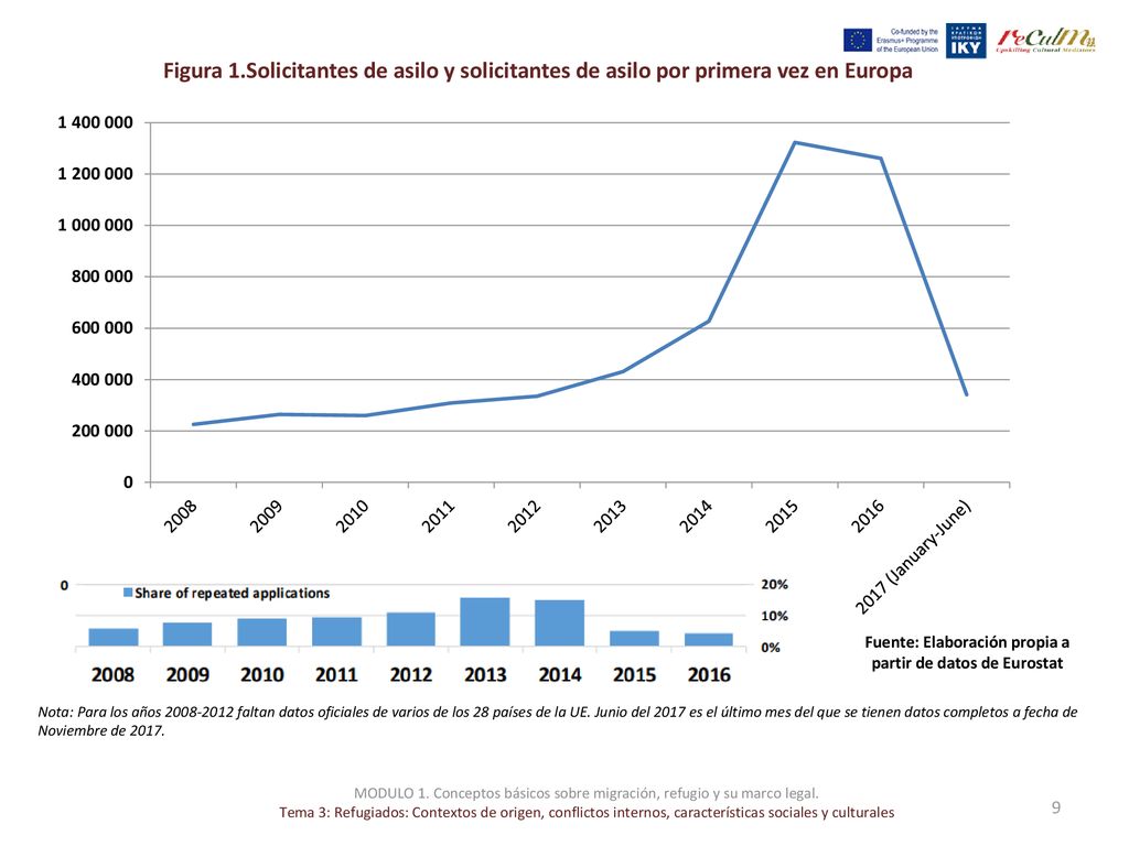 Fuente: Elaboración propia a partir de datos de Eurostat