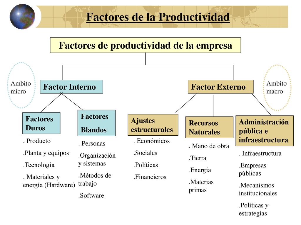Factores de la Productividad Factores de productividad de la empresa