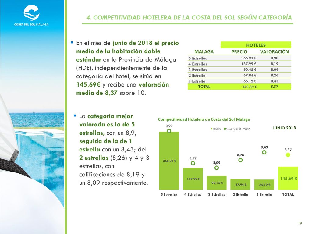 4. COMPETITIVIDAD HOTELERA DE LA COSTA DEL SOL SEGÚN CATEGORÍA