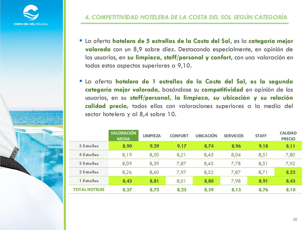 4. COMPETITIVIDAD HOTELERA DE LA COSTA DEL SOL SEGÚN CATEGORÍA