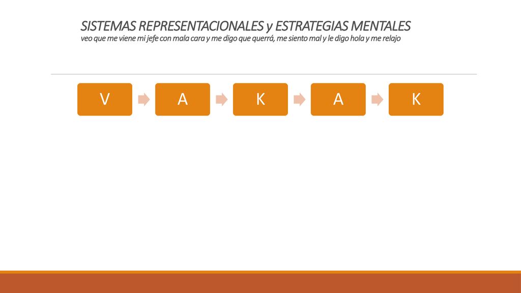 SISTEMAS REPRESENTACIONALES y ESTRATEGIAS MENTALES veo que me viene mi jefe con mala cara y me digo que querrá, me siento mal y le digo hola y me relajo