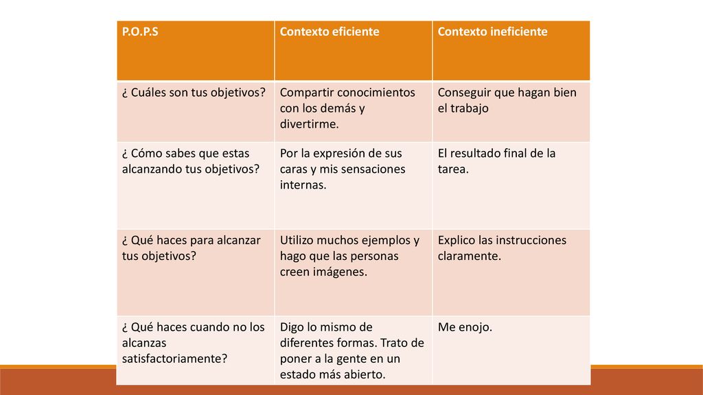 P.O.P.S Contexto eficiente. Contexto ineficiente. ¿ Cuáles son tus objetivos Compartir conocimientos con los demás y divertirme.