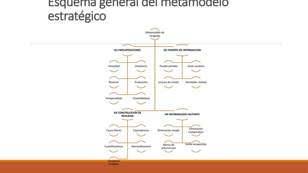 Esquema general del metamodelo estratégico