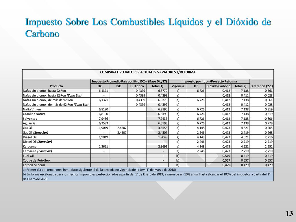 Impuesto Sobre Los Combustibles Líquidos y el Dióxido de Carbono