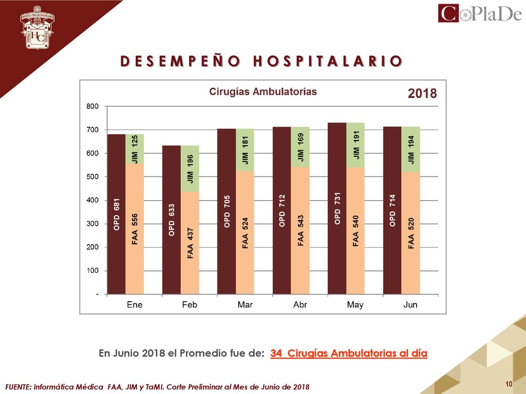 En Junio 2018 el Promedio fue de: 34 Cirugías Ambulatorias al día