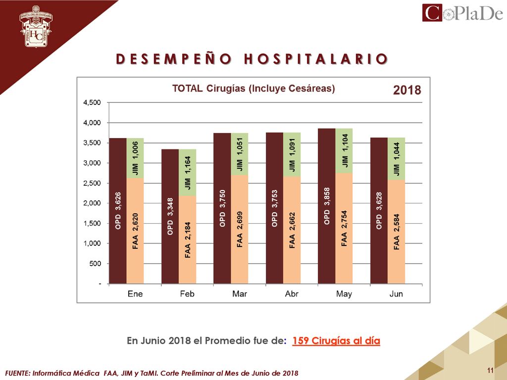 En Junio 2018 el Promedio fue de: 159 Cirugías al día