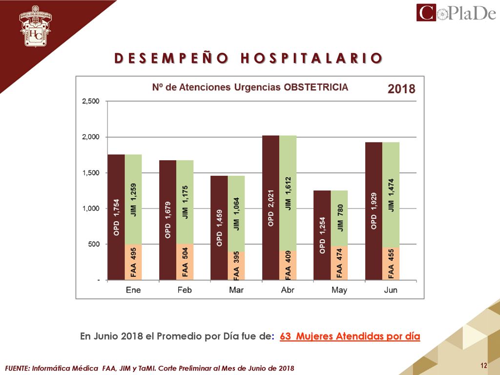 En Junio 2018 el Promedio por Día fue de: 63 Mujeres Atendidas por día