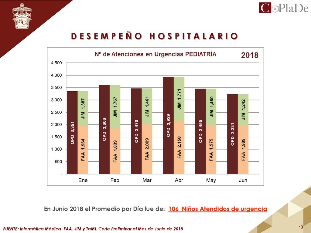 En Junio 2018 el Promedio por Día fue de: 106 Niños Atendidos de urgencia