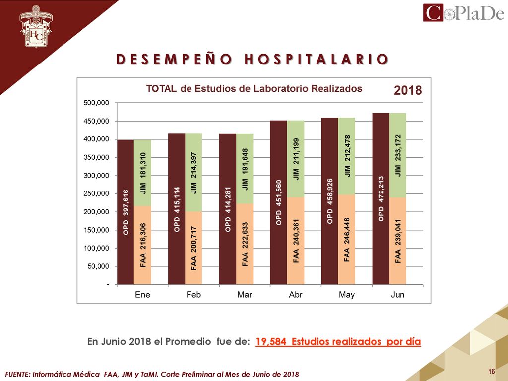 En Junio 2018 el Promedio fue de: 19,584 Estudios realizados por día