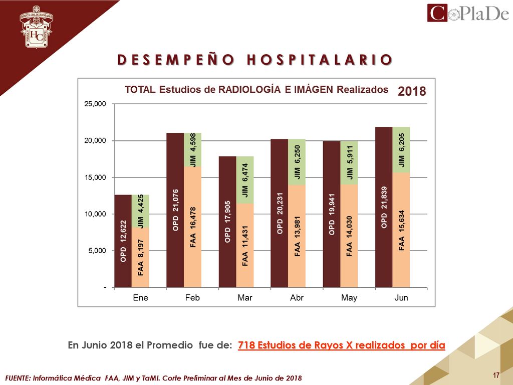 En Junio 2018 el Promedio fue de: 718 Estudios de Rayos X realizados por día