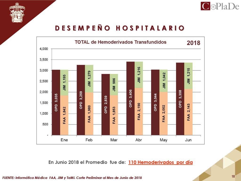 En Junio 2018 el Promedio fue de: 110 Hemoderivados por día