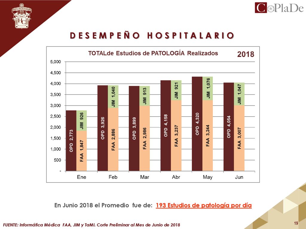 En Junio 2018 el Promedio fue de: 193 Estudios de patología por día