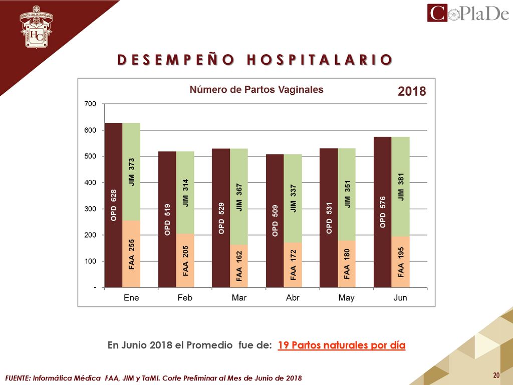En Junio 2018 el Promedio fue de: 19 Partos naturales por día