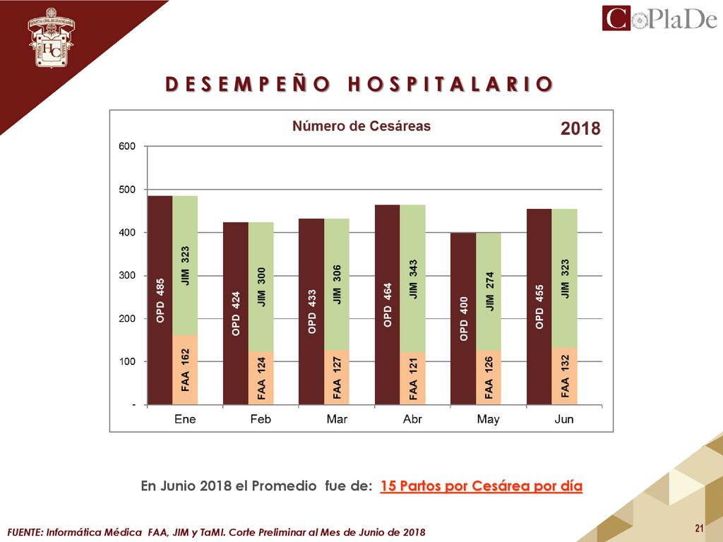 En Junio 2018 el Promedio fue de: 15 Partos por Cesárea por día
