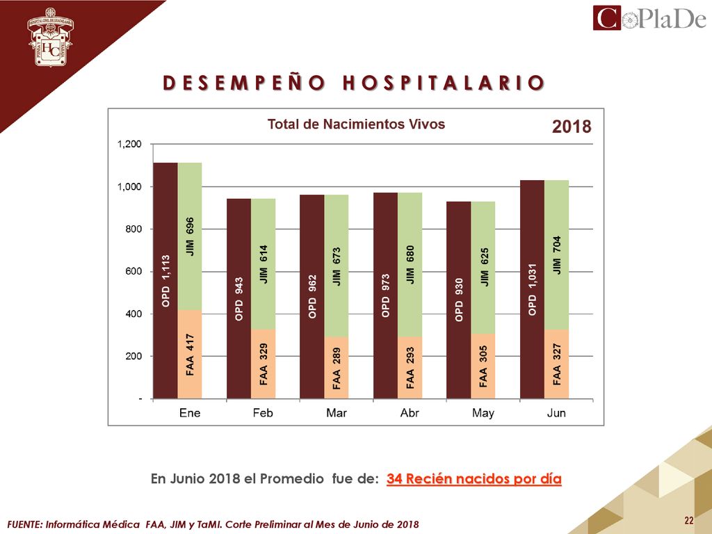 En Junio 2018 el Promedio fue de: 34 Recién nacidos por día