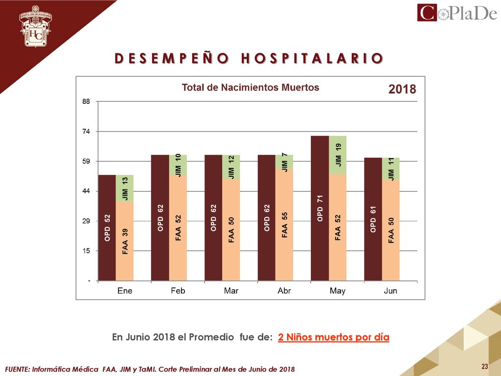 En Junio 2018 el Promedio fue de: 2 Niños muertos por día