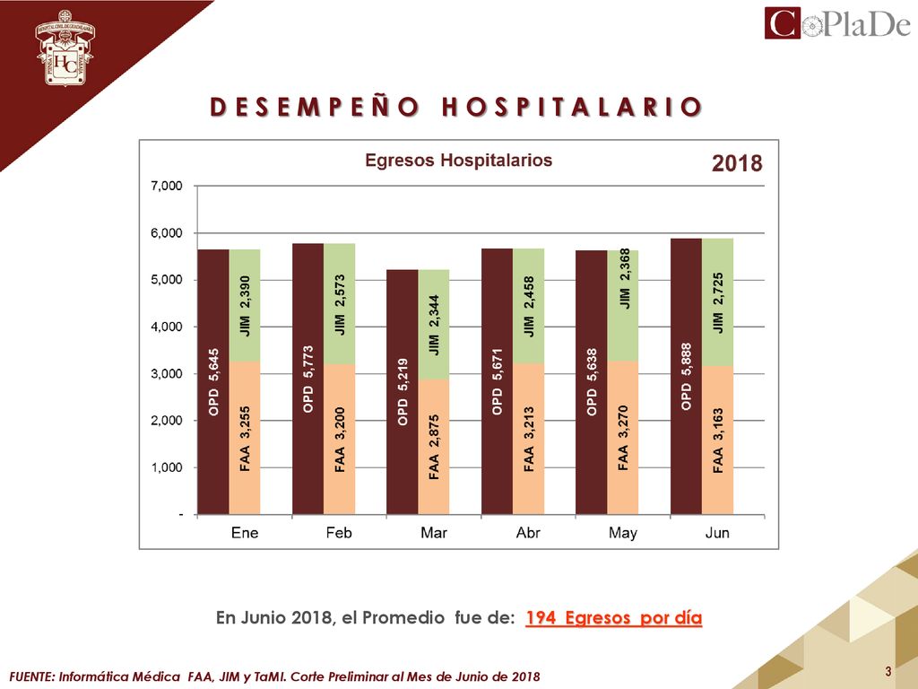 En Junio 2018, el Promedio fue de: 194 Egresos por día