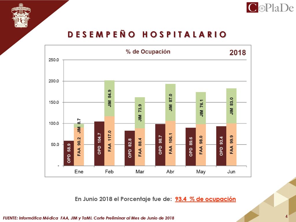 En Junio 2018 el Porcentaje fue de: 93.4 % de ocupación
